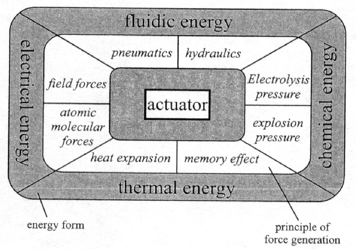 energia elektryczna energia chemiczna Napędy urządzeń Rodzaje energii pomocniczej (Isermann 2005) energia płynu pneumatyka hydraulika siły polowe siły atomowe