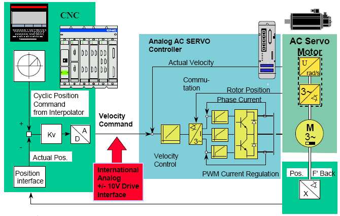 Konwencjonalny układ serwonapędowy Analogowe przekazywanie sygnałów Zalety: + Standaryzacja: moŝliwość współpracy modułów osi i układów CNC róŝnych wytwórców + MoŜliwa bardzo duŝa szybkość zmian