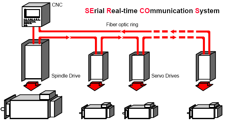 Sieć SERCOS - Interface SErial Real Time COmmunication System Sieć dedykowana dla zastosowań w układach serwonapędowych do komunikacji między układem