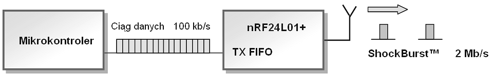 Synchronizowana sieć pomiarowa 119 Układ może działać w dwóch trybach transmisji: ShockBurst i Enhanced ShockBurst.