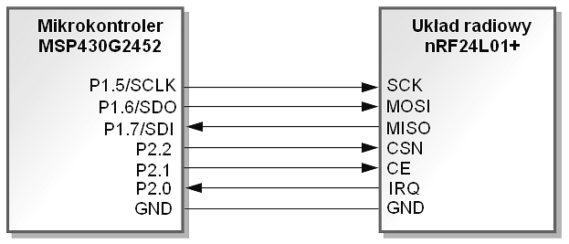 Synchronizowana sieć pomiarowa 121 Po wpisaniu adresu oraz ładunku danych następuje automatyczne składanie pakietu przez uzupełnienie ramki o pola preambuły, PCF oraz CRC i wysłanie.