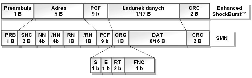 122 Z. Kubiak Rys. 5. Topologie sieci SMN: (a) gwiazda, (b) drzewo Fig. 5. SMN network topologies: (a) star, (b) tree Komunikacją w sieci SMN zarządza koordynator.