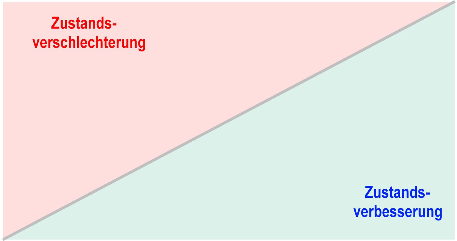 ZEB 2011 Oberste Baubehörde im Dynamika wartości użytkowej, drogi krajowe, 2007-11 Analyse der Zustandsdynamik ZEB 2007-2011 Substanzwert 5,0 4,9 4,8 4,7 4,6 4,5 4,4 4,3 4,2 4,1 4,0 3,9 3,8 3,7 3,6