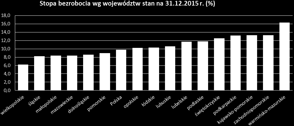 INFORMACJE SPRAWOZDAWCZE stan na koniec grudnia 2015 r. (na podstawie danych GUS) W Małopolsce na koniec grudnia 2015 r.