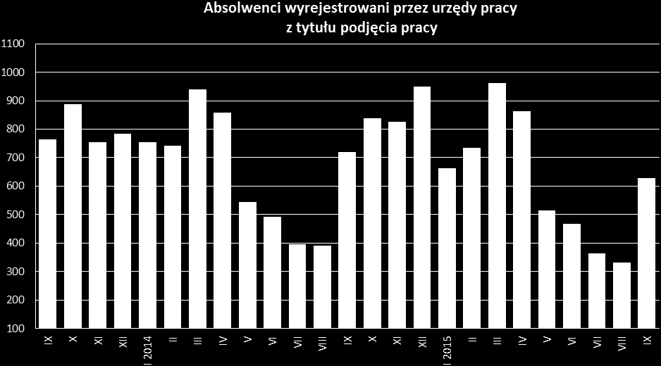 We wrześniu nastąpił zdecydowany wzrost napływu absolwentów do rejestrów PUP. Jest to zjawisko obserwowane corocznie w okresie powakacyjnym. W ciągu miesiąca przybyło 2 351 bezrobotnych absolwentów.