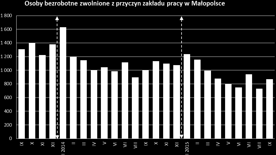 We wrześniu br. wpłynęło 6 zgłoszeń planowanych zwolnień grupowych pracowników i dotyczyły one 341 osób. Zapowiedzi największych zwolnień zgłosiła firma z siedzibą w Krakowie (334 osoby).