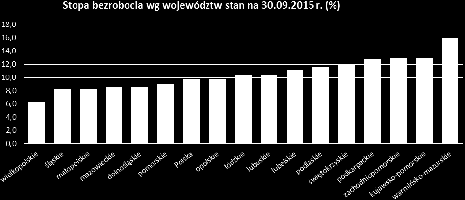 We wrześniu ilość rejestrujących się bezrobotnych po powrocie z zagranicy wzrosła zarówno w porównaniu miesięcznym, jak i rocznym odpowiednio o 10% i 28%.