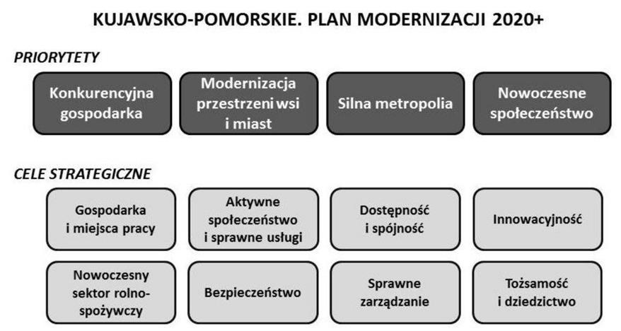 4. Nowoczesne społeczeństwo. Wymienione priorytety zostaną zrealizowane dzięki ośmiu celom strategicznym. Rysunek 1.