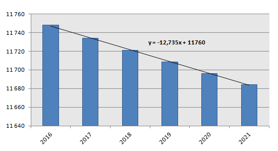 Wyszczególnienie 2010 2011 2012 2013 2014 2015 mężczyźni 33 516 33 522 33 542 33 431 33 341 33 239 województwo kujawsko-pomorskie RAZEM 2 098 711 2 098 370 2 096 404 2 092 564 2 089 992 2 086 210