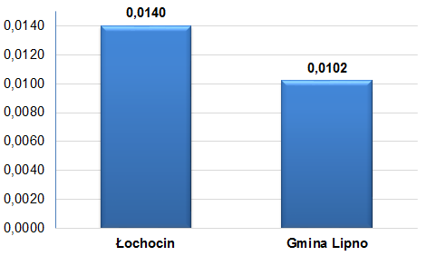 Wykres 10. Udział ludności w wieku poprodukcyjnym w ludności ogółem sołectwa Łochocin (WS1) Źródło: Opracowanie własne na podstawie danych z Urzędu Gminy w Lipnie Wykres 11.