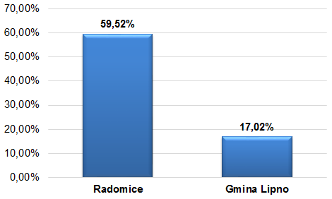 Wykres 12. Udział ludności w wieku poprodukcyjnym w ludności ogółem sołectwa Radomice (WS1) Źródło: Opracowanie własne na podstawie danych z Urzędu Gminy w Lipnie Wykres 13.