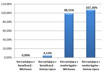 Wykres 16. Udział ludności w wieku poprodukcyjnym w ludności ogółem sołectwa Wichowo (WS1) Źródło: Opracowanie własne na podstawie danych z Urzędu Gminy w Lipnie Wykres 17.