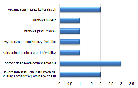 Zgodnie z powyższym wykresem, w sferze infrastrukturalno-technicznej mieszkańcy wskazali na konieczność poprawy stanu infrastruktury drogowej oraz rozbudowy sieci ścieżek rowerowych.