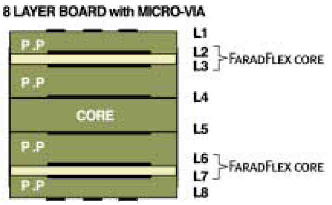 2. Opracowanie koncepcji konstrukcji wbudowanych kondensatorów i mikropołączeń wewnętrznych (Poddziałanie 4.