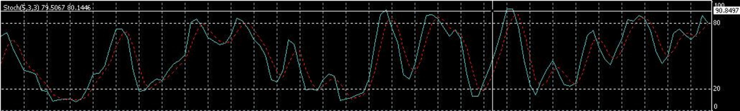 Oscylator stochastyczny Sygnał kupna przecięcie dwóch linii oscylatora poniżej poziomu 20