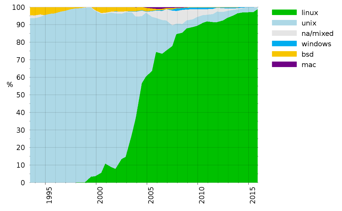 Systemy operacyjne wg TOP500 https://commons.wikimedia.