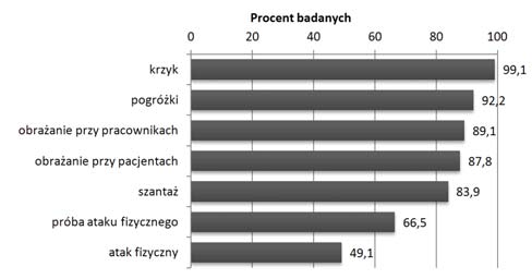 Anna Jurczak, Anna Włoś, Sylwia Wieder-Huszla, Dorota Branecka-Woźniak, Elżbieta Grochans ataku fizycznego i czynnej formy agresjii fizycznej (napaść, uderzenie, atak) 