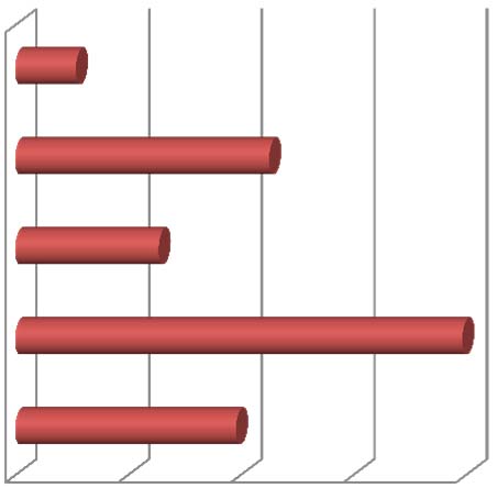 próbie najbardziej liczną grupę stanowiły osoby w wieku 56-60 lat (34,8%), najmniej było osób w wieku 61-64 lata (Wykres 9). Wykres 9.