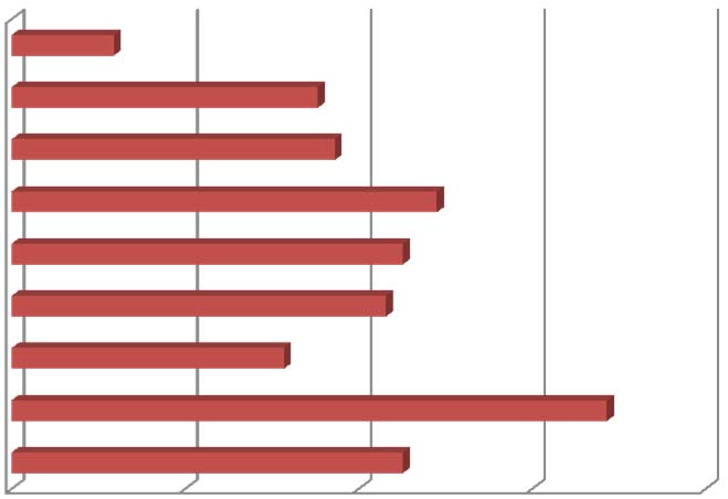 15,0 20,0 W celu zweryfikowania, czy w okresie pozostawania bez zatrudnienia respondenci aktywnie poszukiwali pracy, czy też byli bierni zawodowo, zadano im konkretne pytanie o okres (w miesiącach)