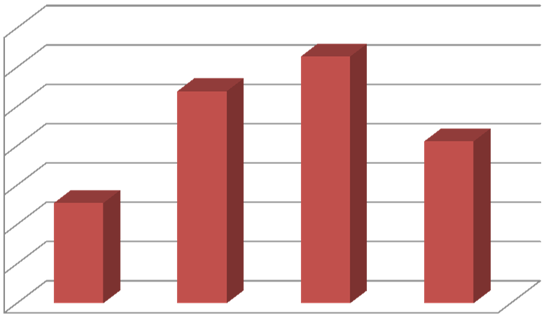 Wykres 1. Staż pracy (w %, n=187) 35 31,4 30 27,0 25 20 15 10 5 12,7 20,6 0 do 10 lat 11 20 lat 21 30 lat pow. 30 lat Wykres 2.