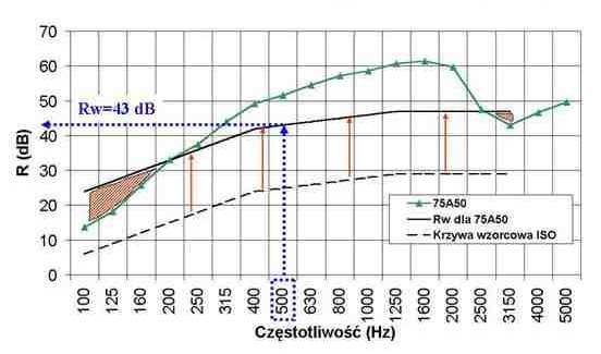 Izolacyjność od dźwięków powietrznych przegrody w budynku oznacza zdolność tej przegrody do tłumienia przenikania dźwięków powietrznych przez tę przegrodę i wszystkimi innymi drogami pośredniego