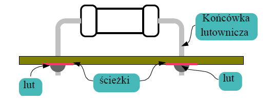 Montaż elementów na płytce zalecane jest montowanie elementów bez luzu pomiędzy płytką a elementem.