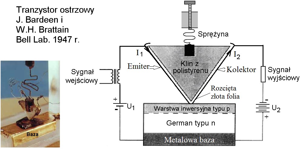 Warstwa inwersyjna W budowie tego pierwszego tranzystora trudnym było umieścić dwa ostrza (emiter i kolektor) w odległości około 0,05 mm od siebie na czystej powierzchni kryształu Ge.