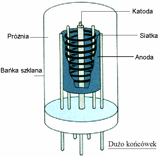 Lampy próżniowe Lampa trioda Tranzystor jest elementem, który zmieniając swoją oporność może wzmacniać sygnały elektryczne w sprzęcie audio albo jako tzw.