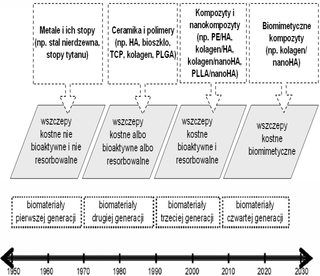 Biomateriały kompozytowe 5 Potwierdza to, że podejście biomimetyczne najlepiej może być realizowane w przypadku materiałów powstałych w wyniku kombinacji różnych faz, a więc kompozytów.