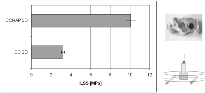6 TABELA 2. Właściwości mechaniczne bioaktywnych kompozytów TABLE 2. Mechanical properties of bioactive composites J.