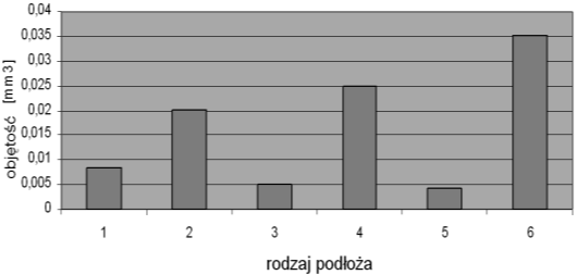 [MPa] Biomateriały kompozytowe 9 12 1 PGLA PGLA+CF PGLA+HAP 6 2 1 2 3 6 12 2 Czas [tygodnie] Rys. 1. Adhezja komórek na siatce z hydroksyapatytu Fig. 1. Cells adhesion on hydroxyapatite scaffold Rys.