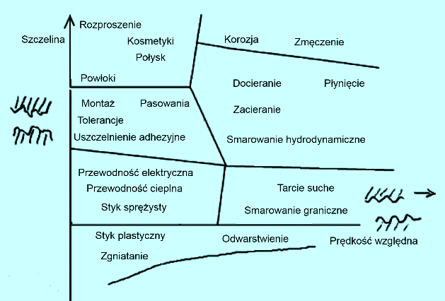 MECHANIK NR 8 9/2015 587 Wpływ topografii powierzchni na właściwości eksploatacyjne części maszyn Effect of the machine parts surface topography features on the machine service WIT GRZESIK * DOI: 10.