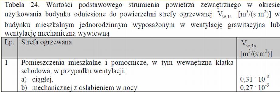 Miesięcza ilość przeoszoego ciepła ze strefy ogrzewaej s przez wetylację Wetylacja grawitacyja (aturala)