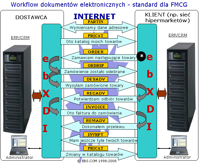 1. Przykład komunikacji EDI w FMCG