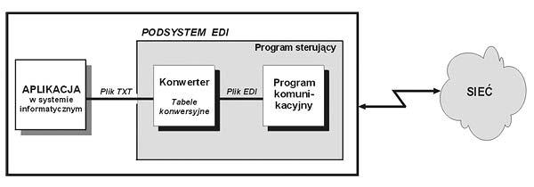 IT w logistyce - EDI