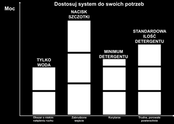 Elastyczność dostosowywania ustawień maszyny do aktualnych potrzeb pozwala na ograniczenie nie tylko zużycia detergentów, co wprost przekłada się na oszczędności dla firmy, ale także zachowania