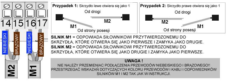 P1) programowanie /wymazywanie kodów z pilota lub klawiatury radiowej P2) bez przyciskania Bezpiecznik) bezpiecznik 10A Yp1) komutator funkcjonowania 1 lub 2 skrzydła Bateria+) wejście dodatnie