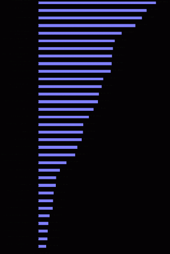 Wykres 4.1 Data oblatania 5. Liczba silników Maszynom dwusilnikowym przyznana jest ocena 1, maszynom jednosilnikowym przyznana jest ocena 0,5. 6.