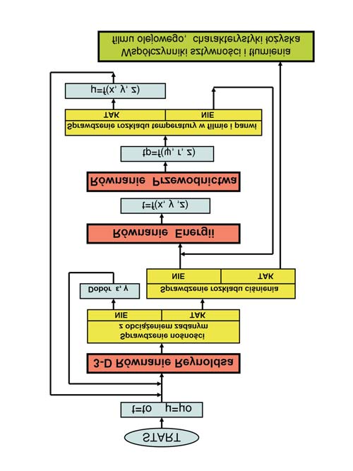 2.2. Modele poprzecznych łożysk ślizgowych 145 relaksacyjnych z współczynnikiem relaksacji znacznie mniejszym od 1 umożliwia uzyskanie stabilnych rozwiązań. Rys. 2.33.