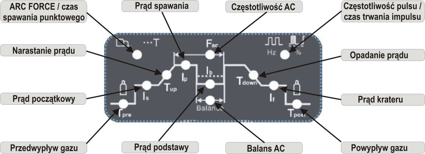 E Przycisk wyboru metody spawania Przycisk służy do wyboru metody spawania. Wybór metody sygnalizowany jest zapaleniem się odpowiadającej mu diody. TIG AC TIG AC z pulsem TIG DC TIG DC z pulsem MMA 8.