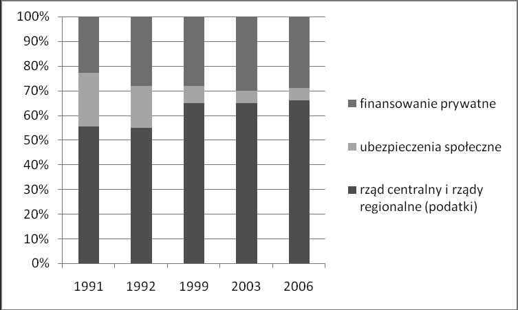 Źródło danych: OECD Do roku 1986, finansowanie hiszpańskiego systemu ochrony zdrowia oparte było w dużej mierze na składkach ubezpieczeniowych.