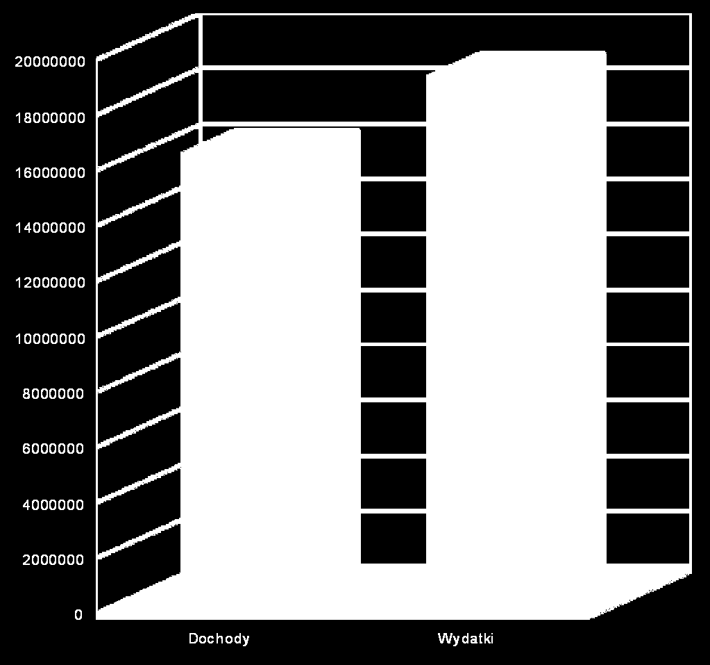 Dochody i wydatki Dochody 16.167.