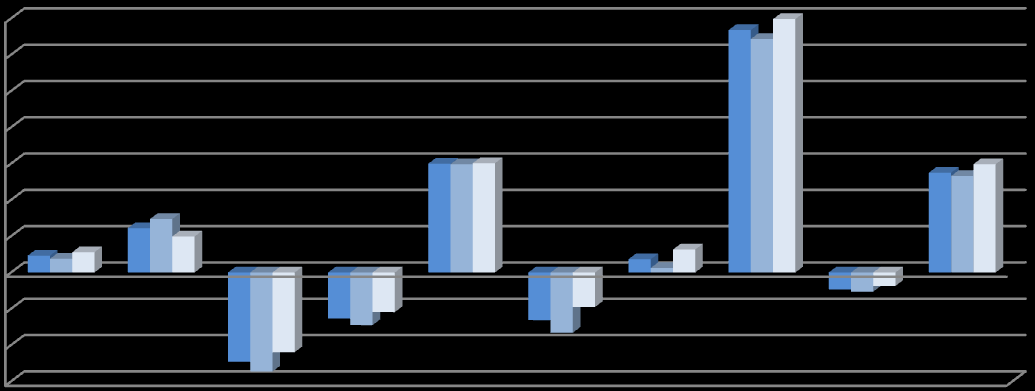 2013 RAPORT O STANIE MIASTA I GMINY SZAMOTUŁY W ostatnich 4 latach łączny przyrost ludności Gminy wyniósł 2,32%. Największy wzrost (o 33,39%) osiągnęła grupa wiekowa 60-69 lat.