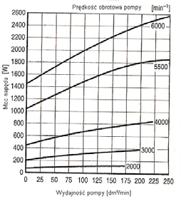 Possibilities of Lowering Coolant Pump Driving Power in Car Engines W celu przeciwdzia ania zbyt ma ej wydajno ci pompy przy ma ych pr dko ciach obrotowych jej wirnika mo na zmieni konstrukcj wirnika