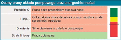kolor żółty wskazuje na pracę w obszarze granicznym, kolor czerwony oznacza eksploatację nieopłacalną. Na rys. 19 pokazano przykładowe oceny układu pompowego.
