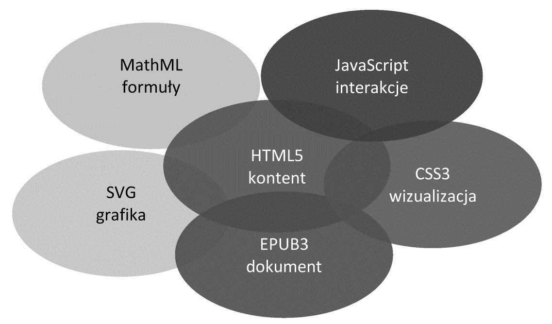 dokumentów EPUB3, responsywnością treści zapisanych w XHTML/HTML5 i brakiem konieczności korzystania z jakiekolwiek platformy edukacyjnej typu LMS (Learning Management System).