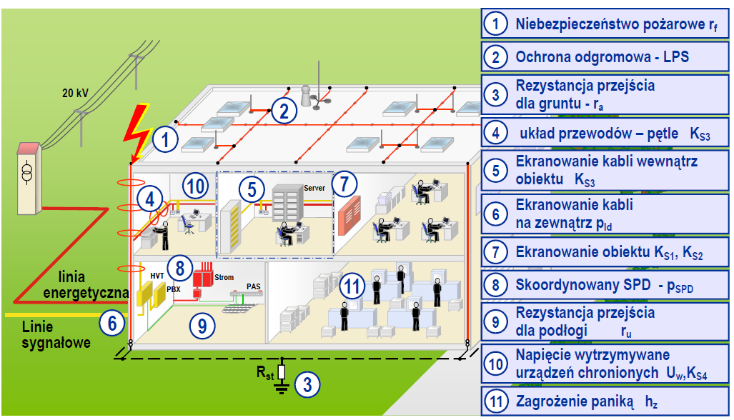Rys. 2. Właściwości poszczególnych elementów obiektu, jakie należy uwzględniać podczas analizy ryzyka zgodnie z PN-EN 62305-2.
