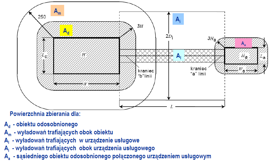 Rys.3. Powierzchnia zbierania uwzględniania dla pojedynczego obiektu budowlanego.