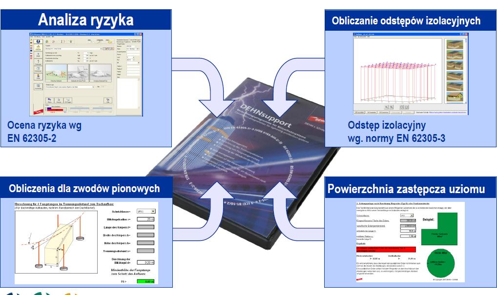 Rys.4. Modułu składowe programu DEHNsupport Literatura: [1] Sowa A.: Zmiany w podejściu do oceny zagrożenia piorunochronnego obiektów budowlanych, Biuletyn INPE 98-99/2007 [2] Strzyżewski J.