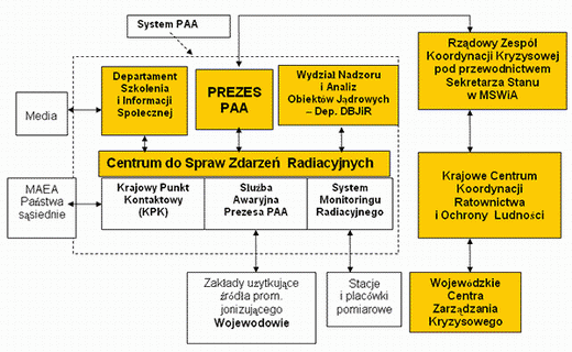 CEZAR Usytuowanie Centrum w strukturze PAA